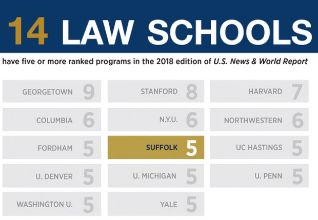 Law Schools with Most Ranked Programs